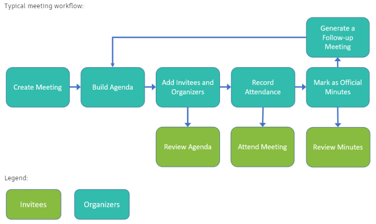 BIM 360 Build | Project Management Overview | Symetri