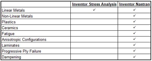 Comparing Inventor Nastran And The Inventor Stress Analysis Tool ...